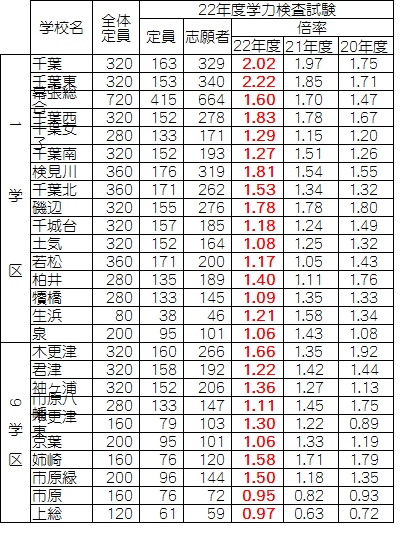 22年度一般入試倍率