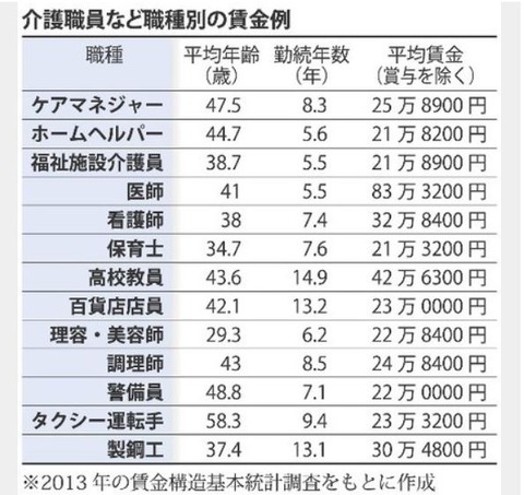 賃金状況