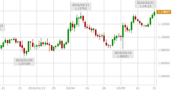 20160401-eurusd-daily