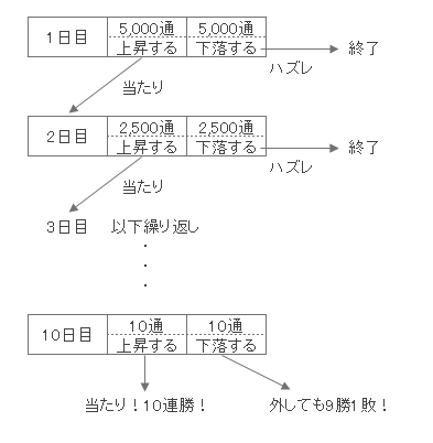 詐欺師の方法2