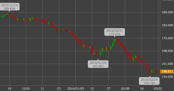 20160301gbpjpy