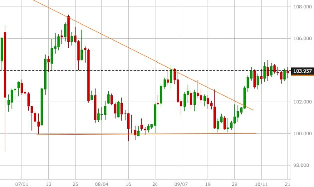 usdjpy-daily-chart-20161022