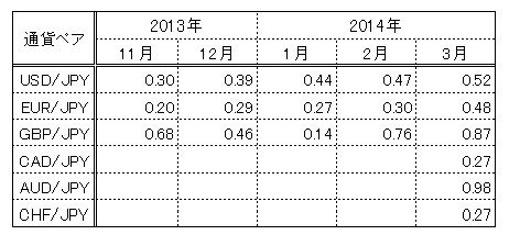 平均約定スプレッド