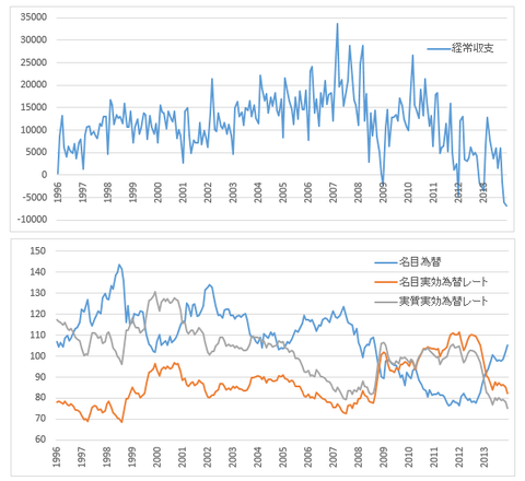 円と経常収支