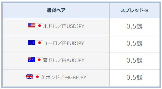 らくらくFXスプレッド