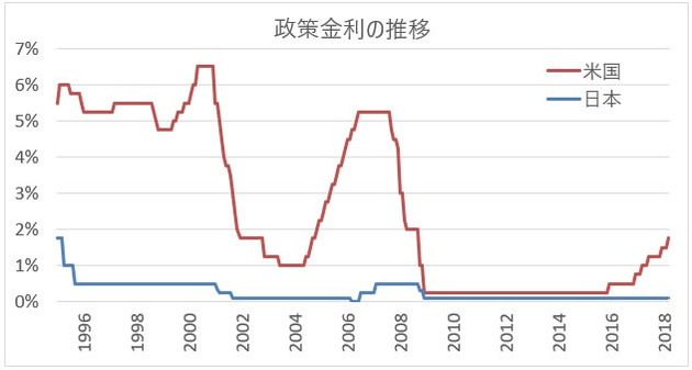 interest-rates