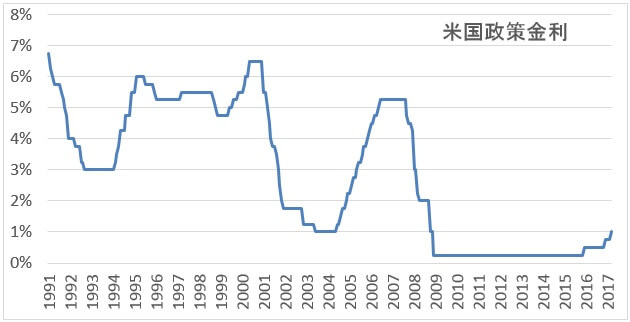 us-interest-rates