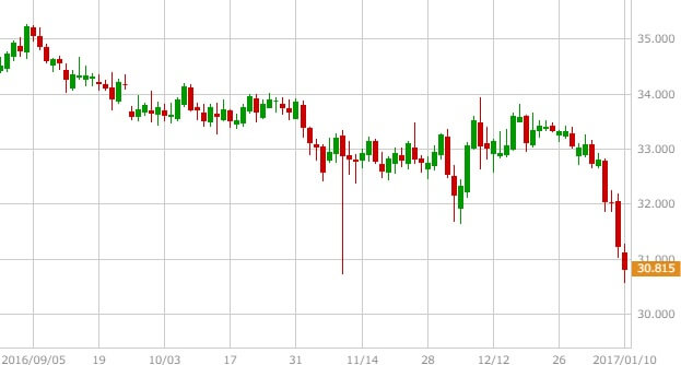 tryjpy-daily-chart