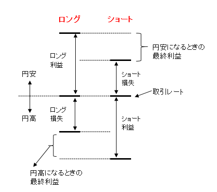 マネパ両建て