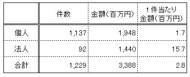 スイスフラン未収金状況