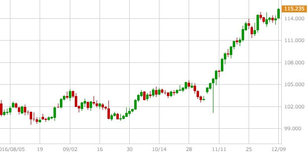 usdjpy-daily-chart-20161212