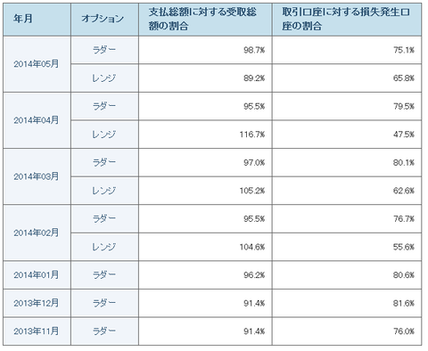 バイナリートレード勝率