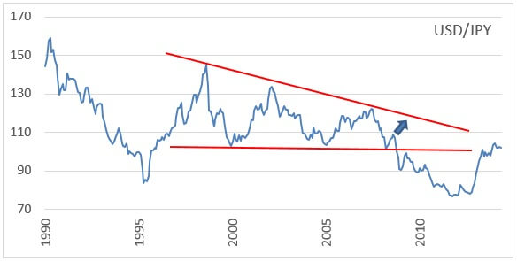 usdjpy-longterm-2-201612
