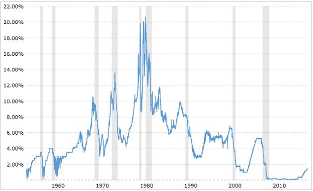 historical-fed-rates