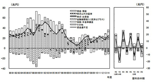 201601家計の資金過不足