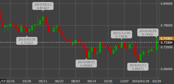 20160305audusd-week