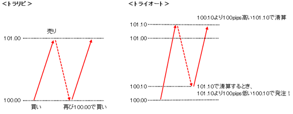 トラリピと類似の取引