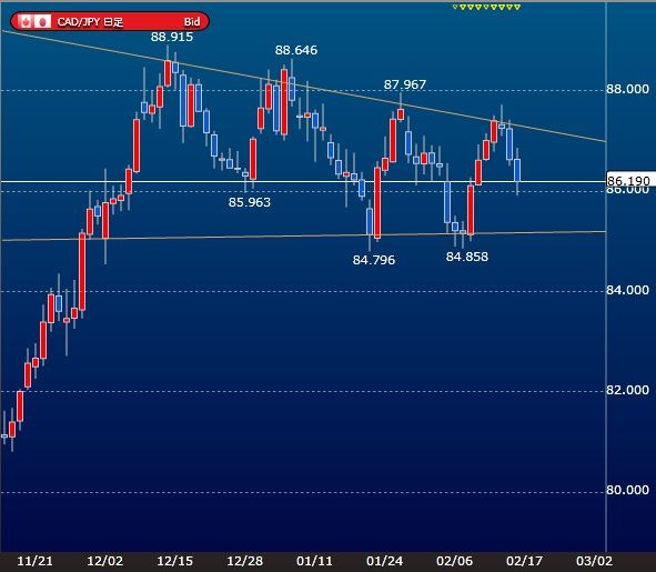 cadjpy-daily-chart