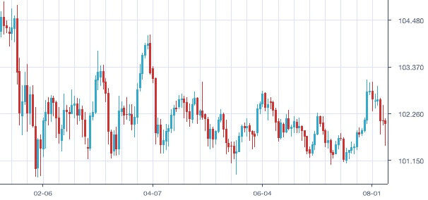 usdjpy-daily-chart-201401-201408