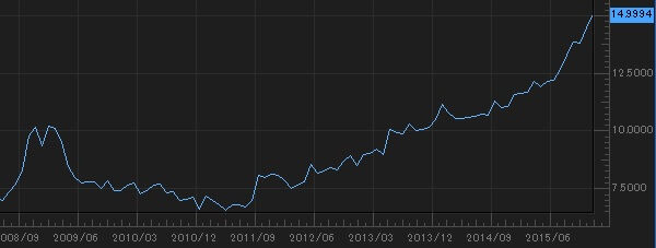 201512usdzar