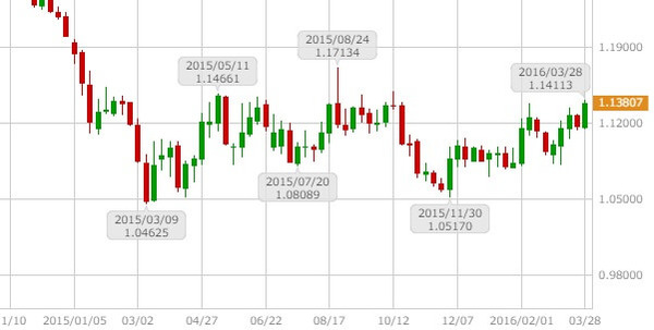 20160401-eurusd-weekly
