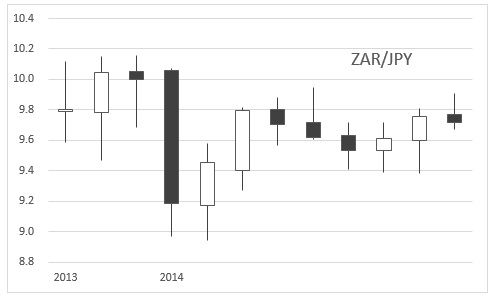 zarjpy1年チャート