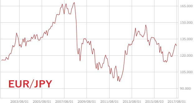 eurjpy