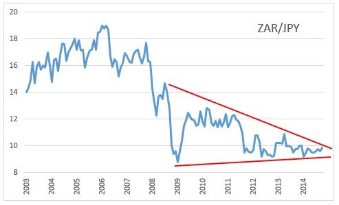 zarjpyチャート