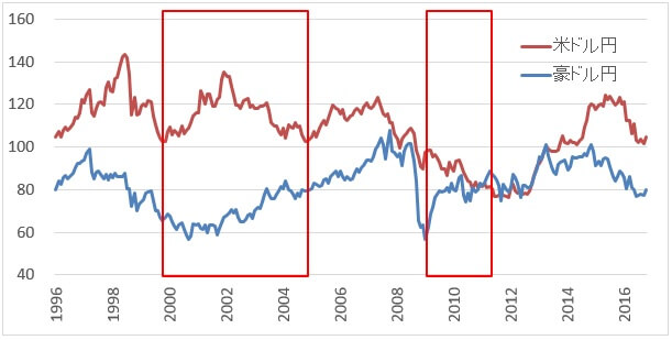 audjpy-chart-2