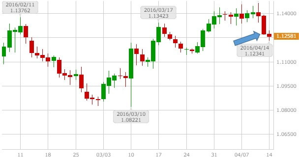eurusd-20160415