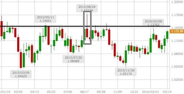 20160318eurusd週足拡大2