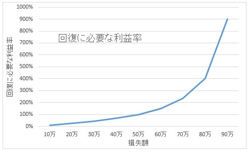 回復に必要な利益率グラフ