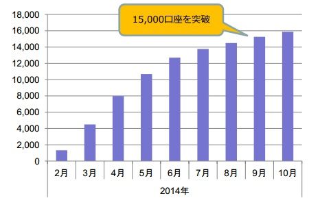 トライオート口座数