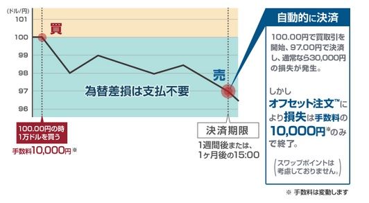 オフセット注文1
