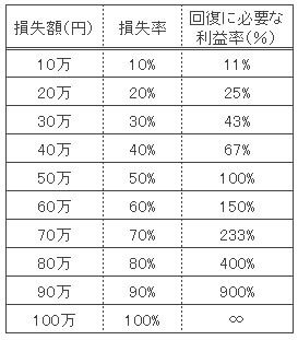 回復に必要な利率