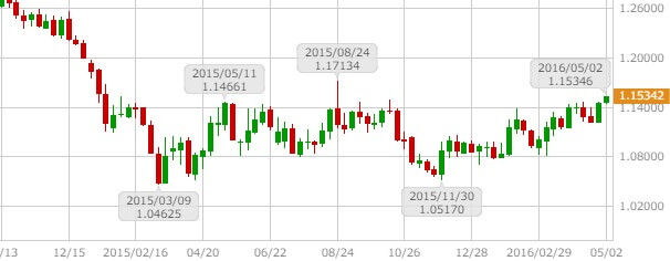 eurusd-weekly-chart-20160503