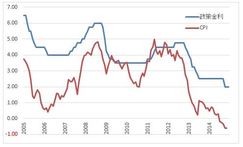 政策金利+CPI