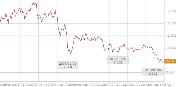 zarjpy-monthly-chart-20160513