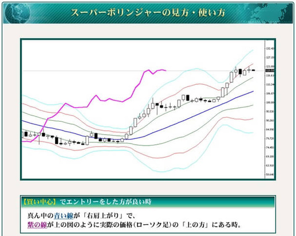 スーパーボリンジャーの使い方