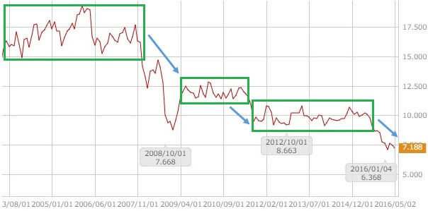 zarjpy-monthly-chart-20160513-2