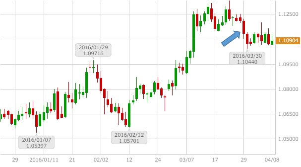 audnzd-daily-20160411