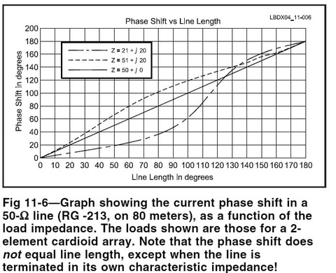 coax phasing