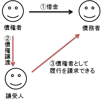 債権譲渡