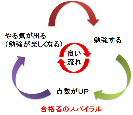 合格のスパイラル