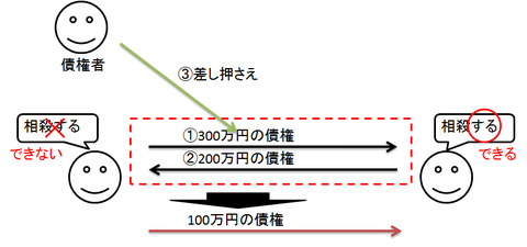 相殺 差押前の取得