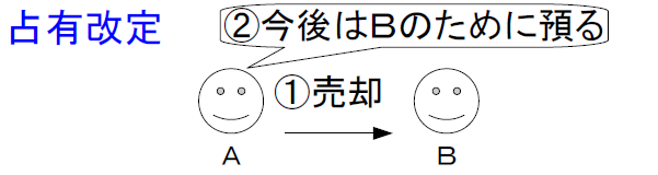 改定 占有