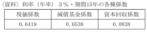 FP3級学科試験 平成26年5月問31 解答