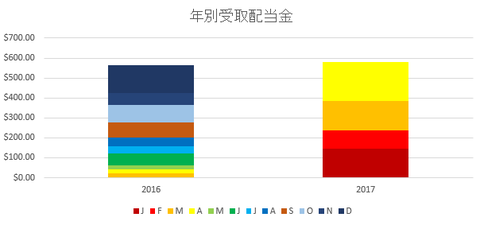 2017ytddividends