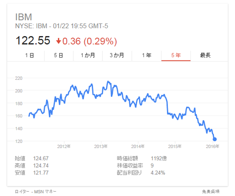 IBM