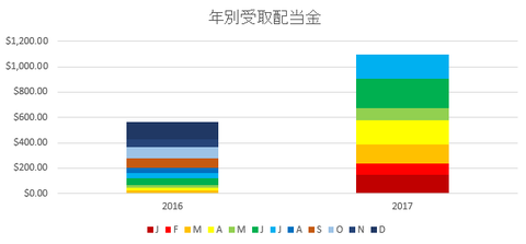 2017ytddividends